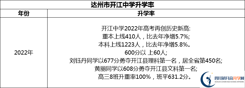 2024年達(dá)州市開(kāi)江中學(xué)升學(xué)率怎么樣？