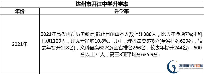 2024年達(dá)州市開(kāi)江中學(xué)升學(xué)率怎么樣？