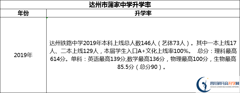 2024年達州市達州鐵路中學升學率怎么樣？