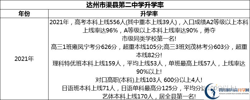 2024年達(dá)州市渠縣第二中學(xué)升學(xué)率怎么樣？
