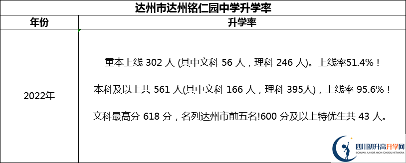 2024年達(dá)州市達(dá)州銘仁園中學(xué)升學(xué)率怎么樣？
