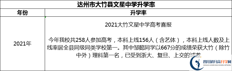 2024年達州市大竹縣文星中學(xué)升學(xué)率怎么樣？