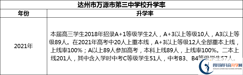 2024年達(dá)州市萬(wàn)源市第三中學(xué)校升學(xué)率怎么樣？