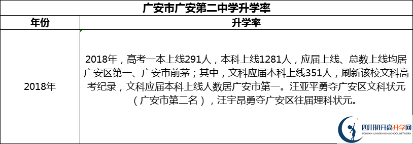 2024年廣安市廣安第二中學升學率怎么樣？