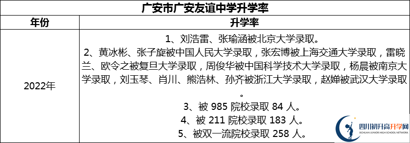 2024年廣安市廣安友誼中學(xué)升學(xué)率怎么樣？