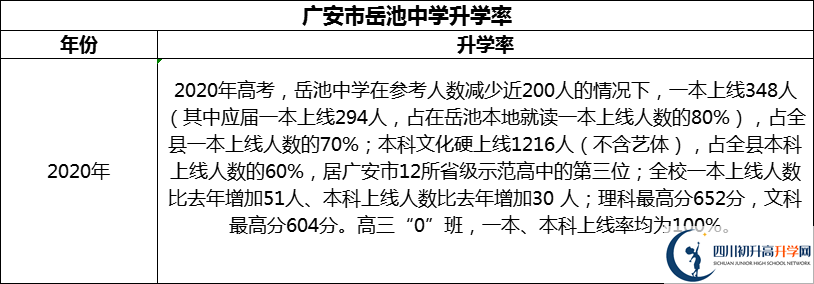 2024年廣安市岳池中學(xué)升學(xué)率怎么樣？