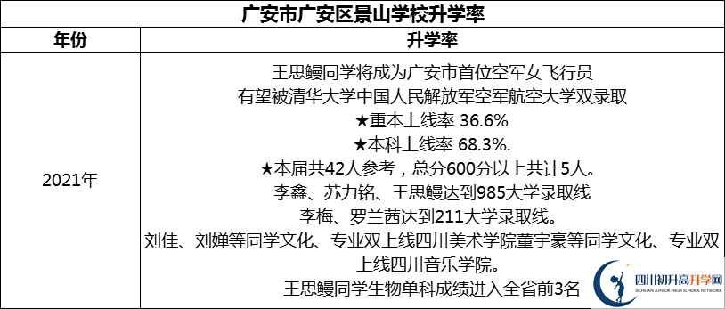 2024年廣安市廣安光正實(shí)驗(yàn)學(xué)校升學(xué)率怎么樣？
