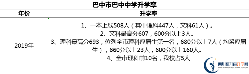 2024年巴中市巴中中學(xué)升學(xué)率怎么樣？