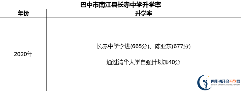 2024年巴中市南江縣長赤中學(xué)升學(xué)率怎么樣？