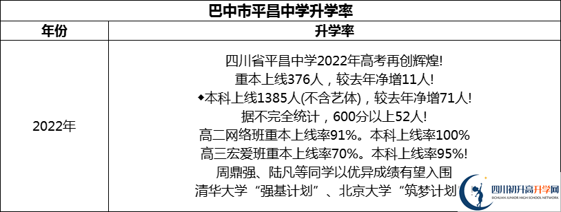 2024年巴中市平昌中學(xué)升學(xué)率怎么樣？