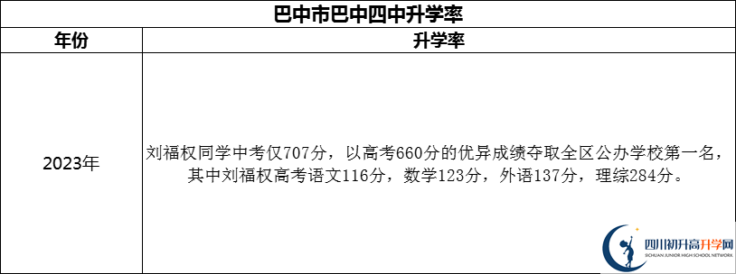 2024年巴中市巴中四中升學(xué)率怎么樣？