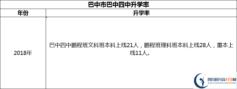 2024年巴中市巴中四中升學(xué)率怎么樣？