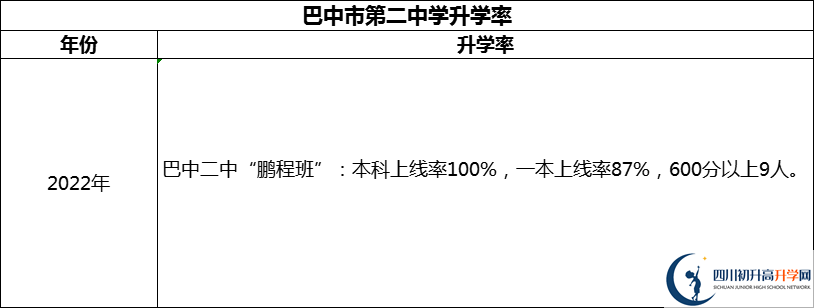 2024年巴中市第二中學升學率怎么樣？