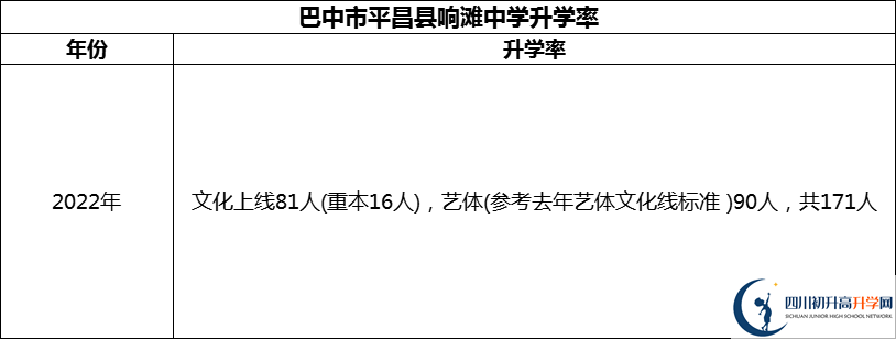 2024年巴中市平昌縣響灘中學(xué)升學(xué)率怎么樣？