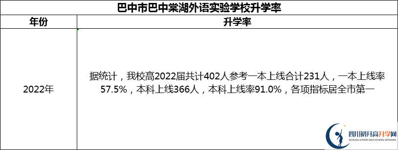 2024年巴中市巴中春蕾國際學校升學率怎么樣？