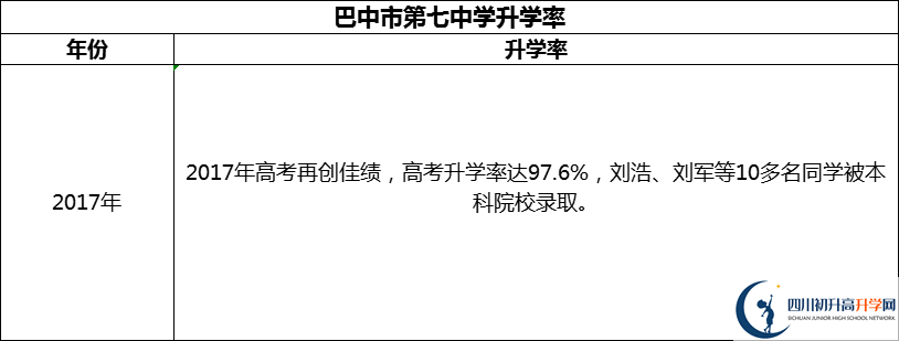 2024年巴中市第七中學(xué)升學(xué)率怎么樣？