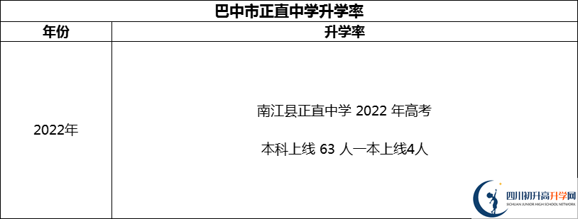 2024年巴中市正直中學(xué)升學(xué)率怎么樣？