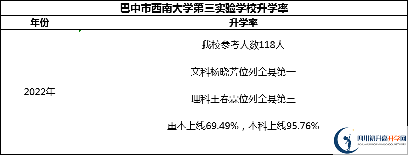 2024年巴中市西南大學(xué)第三實驗學(xué)校升學(xué)率怎么樣？