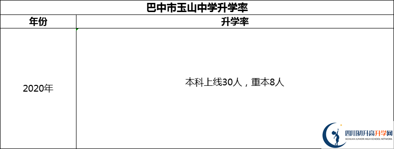 2024年巴中市玉山中學(xué)升學(xué)率怎么樣？