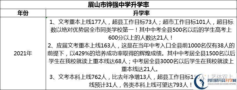 2024年眉山市鏵強(qiáng)中學(xué)升學(xué)率怎么樣？