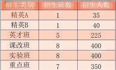 2025年南充市儀隴中學(xué)班級如何設(shè)置？