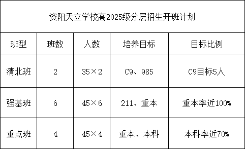 2025年資陽市資陽天立學(xué)校招生計(jì)劃|招生人數(shù)是多少？