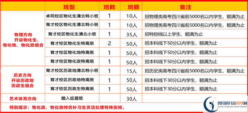 2025年遂寧市安居育才中學是否招收高三復讀生？