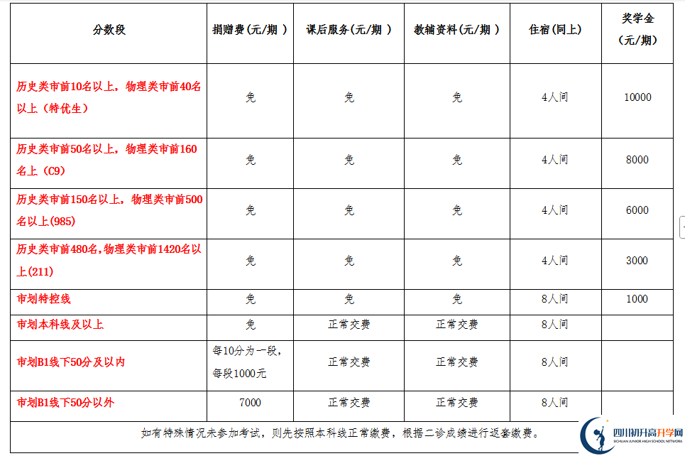 2025年宜賓市興文第二中學是否招收高三復讀生？