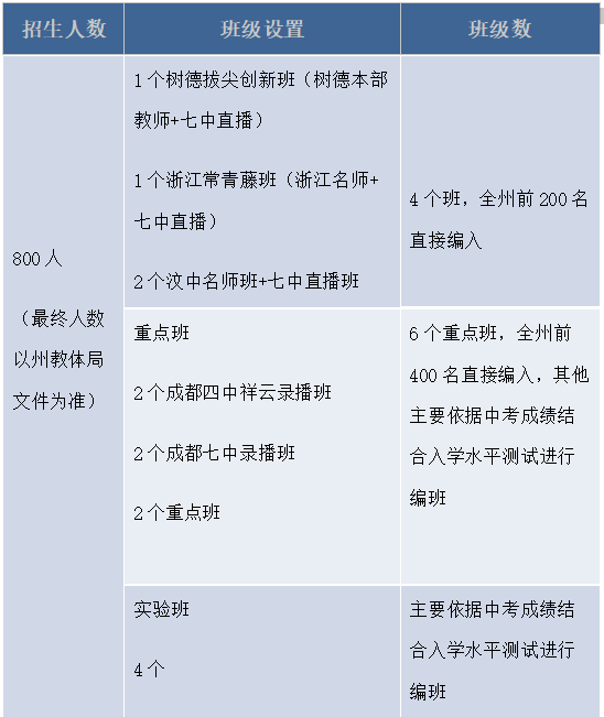 2026年阿壩州汶川中學(xué)招生計劃是多少？