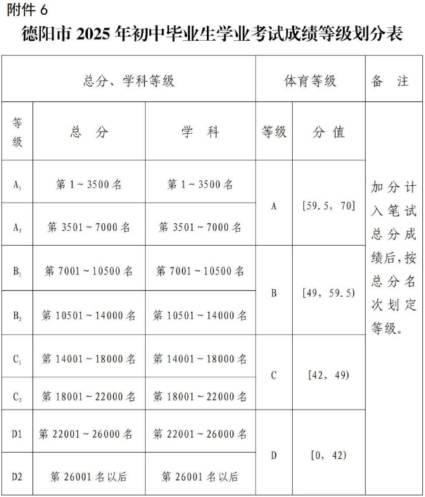 2026年德陽市成都師范學(xué)院德陽高級中學(xué)招生分?jǐn)?shù)是多少分？