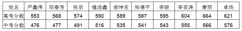 安仁中學(xué)2020年升學(xué)率怎么樣？
