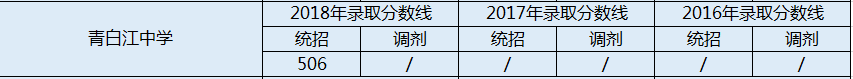 2020年青白江中學錄取分數(shù)是多少？