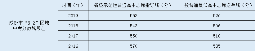 2020年成都市大彎中學(xué)錄取分?jǐn)?shù)線大概是多少？