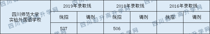 四川師范大學(xué)實(shí)驗(yàn)外國語學(xué)校分?jǐn)?shù)線是多少？