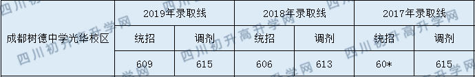2020年成都樹德中學(xué)光華校區(qū)錄取分是多少？