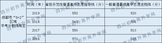 成都市西北中學(xué)2020年錄取分?jǐn)?shù)線是多少？