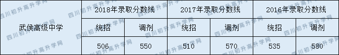 2020年武侯中學(xué)分?jǐn)?shù)線是多少？
