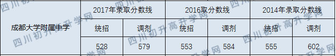 2020年成大附中高中錄取線是多少？
