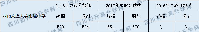 2020年西南交大附屬中學錄取分數(shù)線是多少？