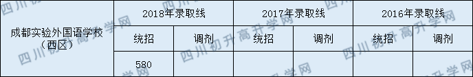 2020年成都實外西區(qū)收分線是多少？