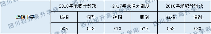 2020通錦中學(xué)初升高錄取線是否有調(diào)整？