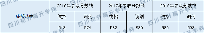 2020成都八中初升高錄取線是否有調(diào)整？