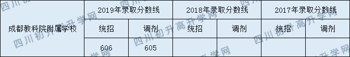 2020年成都教科院附屬學(xué)校初升高錄取線是否有調(diào)整？
