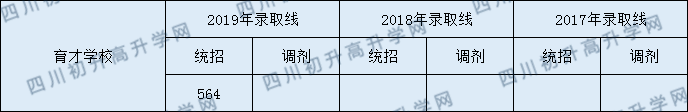 2020年育才學校錄取分數(shù)線是多少？