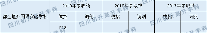 2020年都江堰外國語實驗學校中考分數(shù)線是多少？