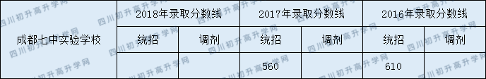 2020年成都七中實(shí)驗(yàn)學(xué)校錄取分是多少？