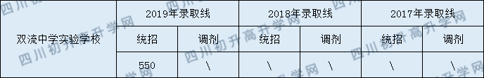 2020年雙流實驗中學錄取線是多少？