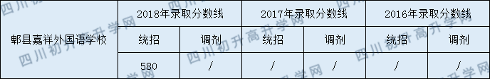 2020年郫縣嘉祥外國(guó)語學(xué)校中考分?jǐn)?shù)是多少？