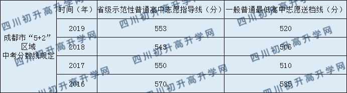 2020年郫都二中中考分?jǐn)?shù)線是多少？