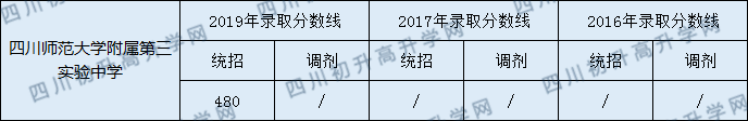 四川師范大學(xué)附屬第三實(shí)驗(yàn)中學(xué)2020年中考錄取分?jǐn)?shù)是多少？